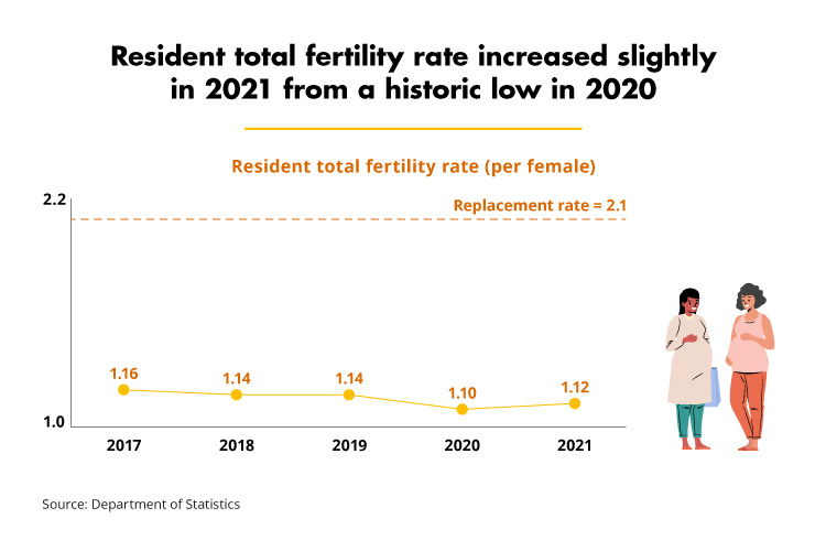 Resident total fertility rate increased slightly in 2021 from a historic low in 2020 (DOS)