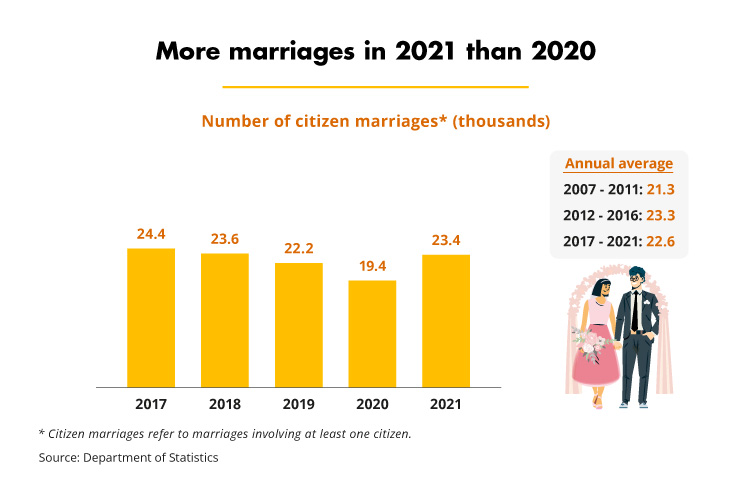 More marriages in 2021 than 2020 (DOS)