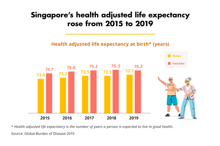 Singapore's health adjusted life expectancy rose from 2015 to 2019 (GBD)