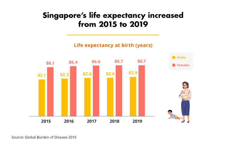 Singapore's life expectancy increased from 2015 to 2019 (GBD)