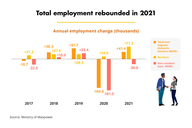 Total employment rebounded in 2021 (MOM)