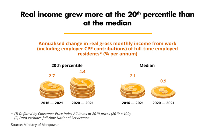 Real income grew more at the 20th percentile than at the median (MOM)