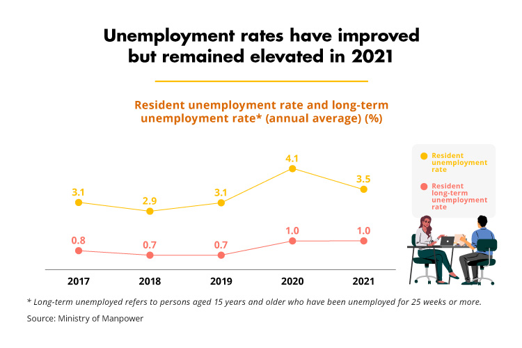 Unemployment rates have improved but remained elevated in 2021 (MOM)