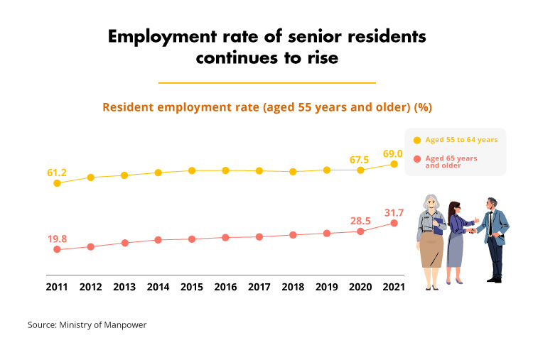Employment rate of senior residents continues to rise (MOM)