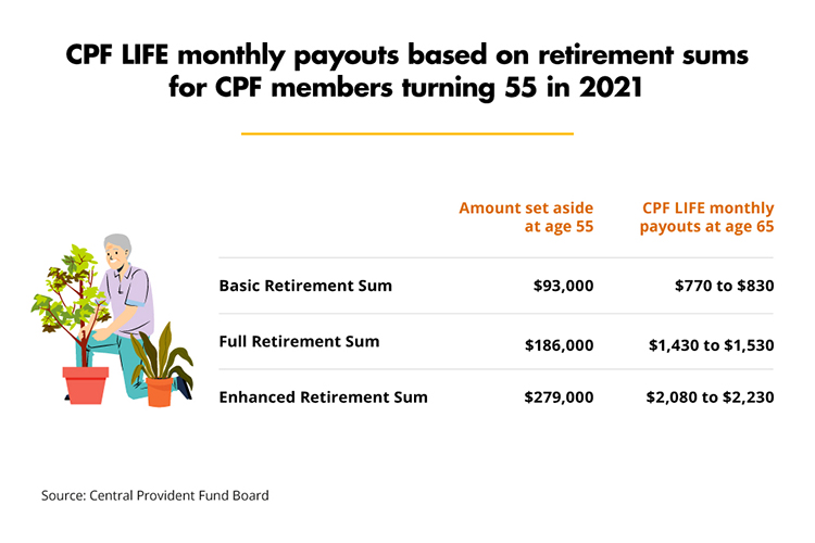 CPF LIFE monthly payouts based on retirement sums for CPF members turning 55 in 2021 (CPF)