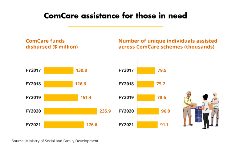 ComCare assistance for those in need (MSF)