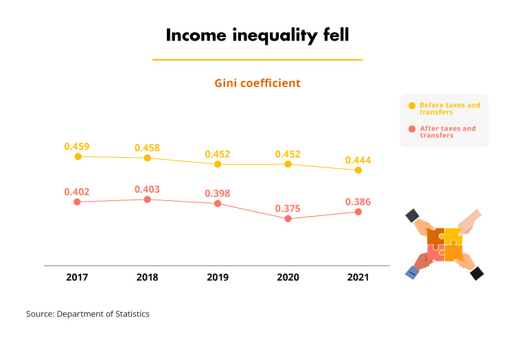 Income inequality fell (DOS)