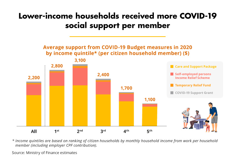 Lower-income households received more COVID-19 social support per member (MOF)