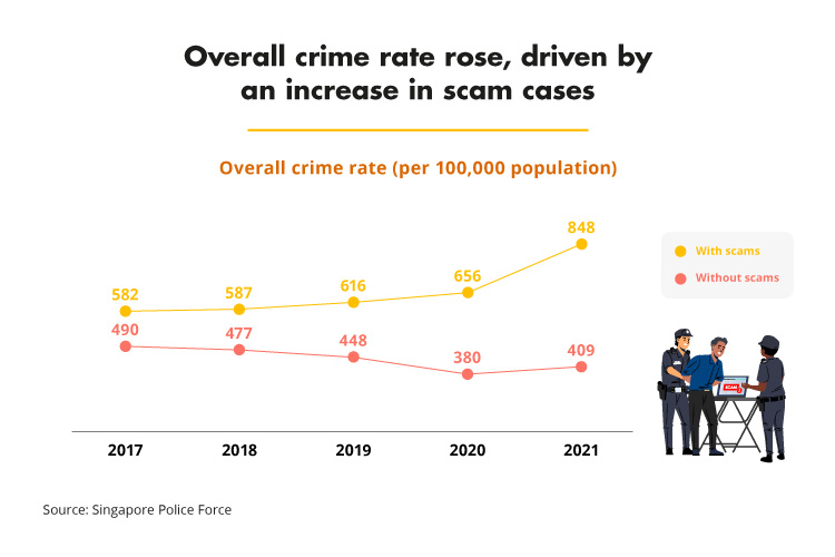Overall crime rate rose, driven by an increase in scam cases (SPF)
