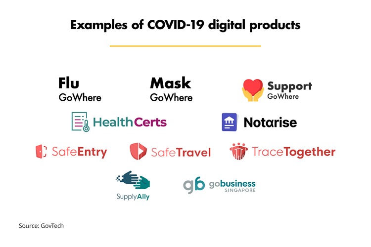 Examples of COVID-19 digital products (GovTech)