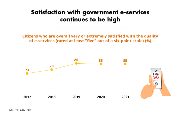 Satisfaction with government e-services continues to be high (GovTech)
