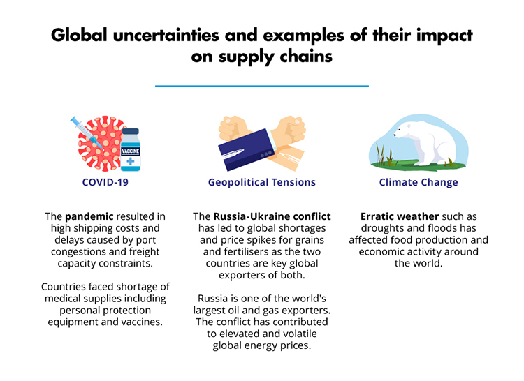 Global uncertainties and examples of their impact on supply chains