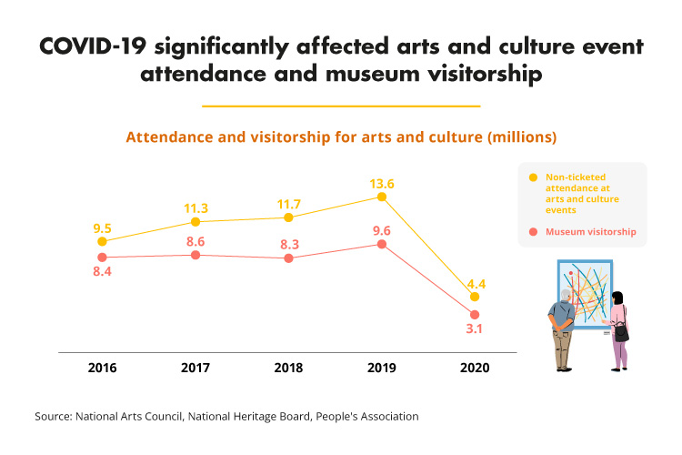 COVID-19 significantly affected arts and culture event attendance and museum visitorship (NAC, NHB, PA)