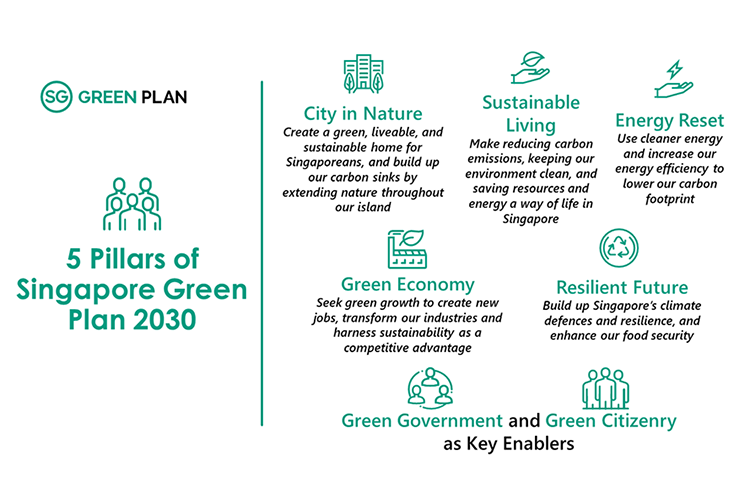 5 Pillars of Singapore Green Plan 2030 (MSE)