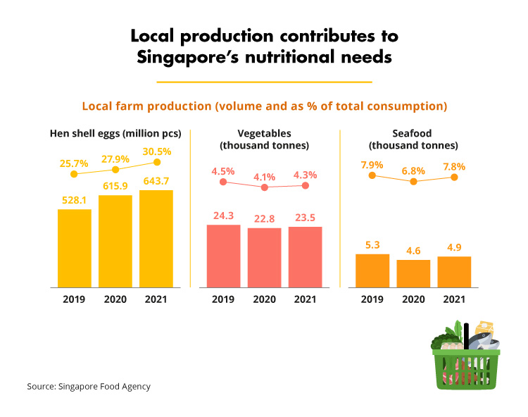 Local production contributes to Singapore
        's nutritional needs (SFA)