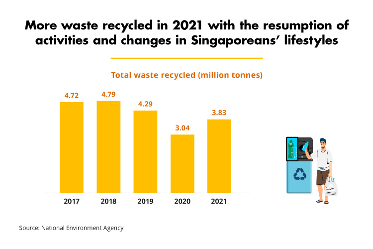 More waste recycled in 2021 with the resumption of activities and changes in Singaporeans
        ' lifestyles (NEA)