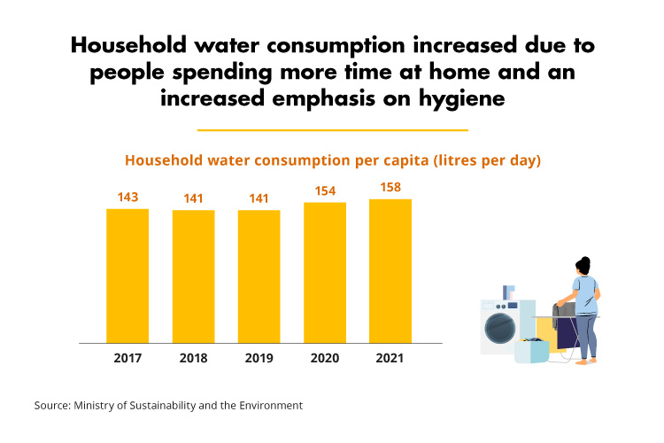 Household water consumption increased (MSE) 