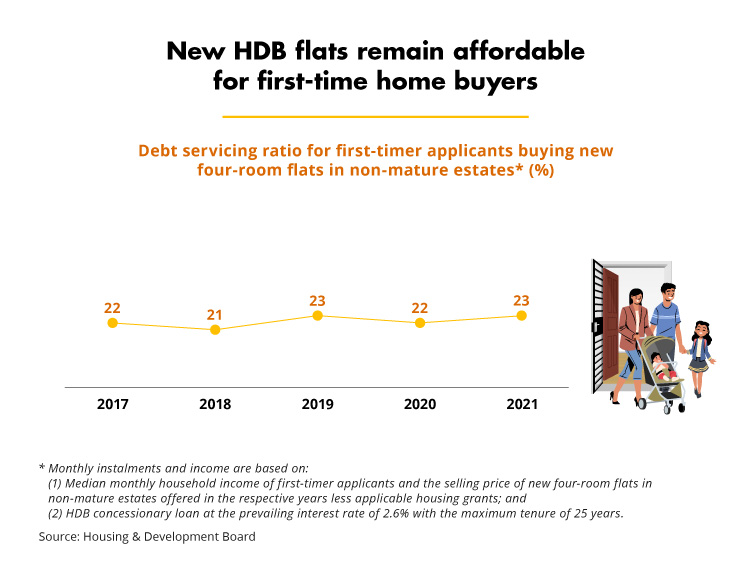 New HDB flats remain affordable for first-time home buyers (HDB)