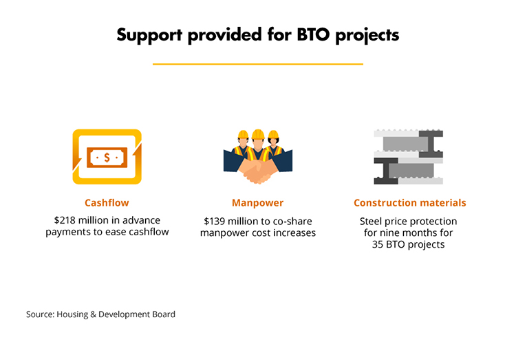 Support provided for BTO projects (HDB)