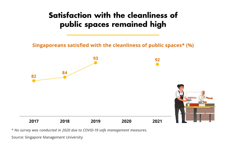 Satisfaction with the cleanliness of public spaces remained high (SMU)