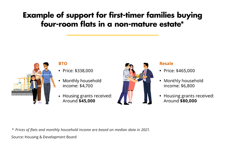 Example of support for first-timer families buying four-room flats in a non-mature estate (HDB)