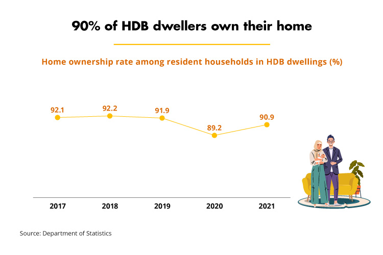90% of HDB dwellers own their home (DOS)