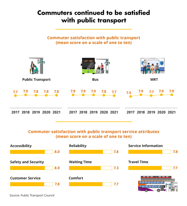 Commuters continued to be satisfied with public transport (PTC)
