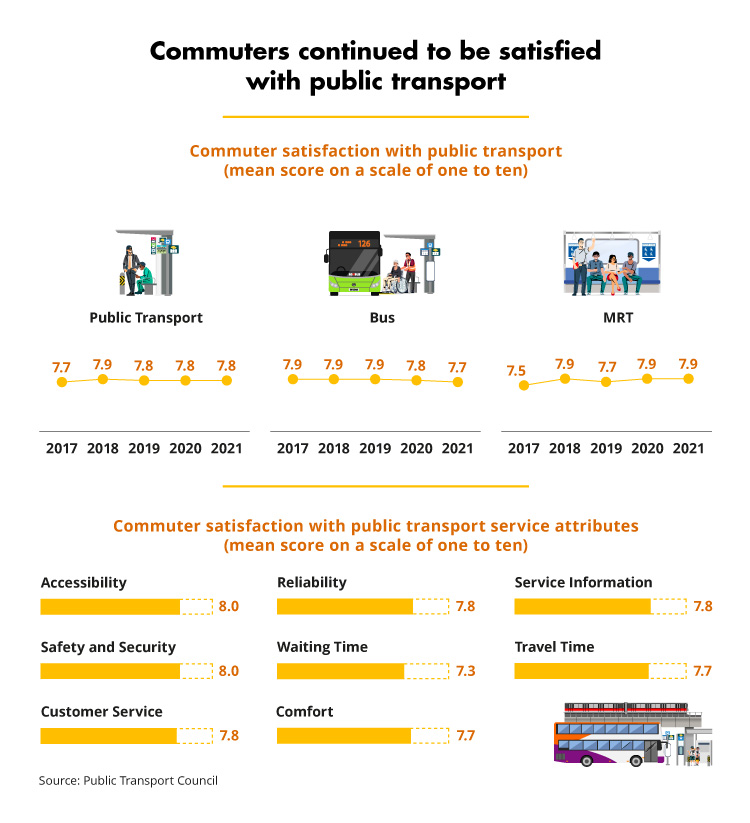 Commuters continued to be satisfied with public transport (PTC)