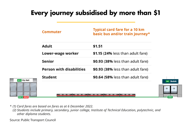 Every journey subsidised by more than 1 dollar (PTC)
