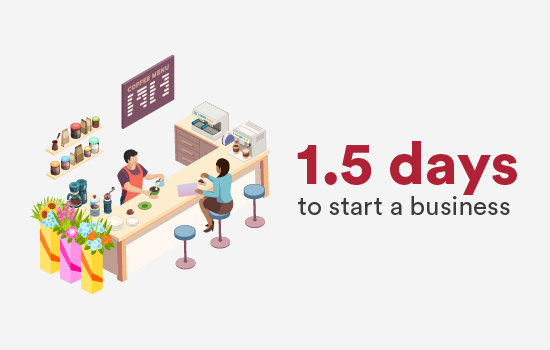 1.5 days to start a business