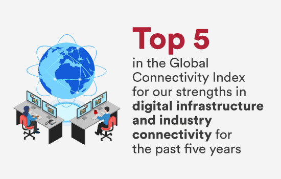 Top 5 in the Global Connectivity Index for our strengths in digital infrastructure and industry connectivity
