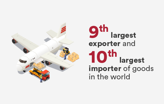 9th largest exporter and 10th largest importer of goods in the world