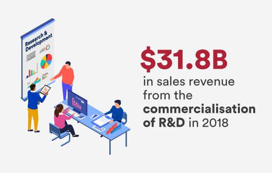 $31.8B in sales revenue from the commercialisation of R&D in 2018