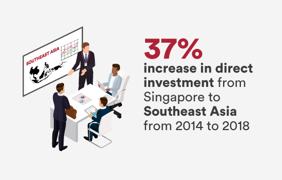 37% increase in direct investment from Singapore to Southeast Asia from 2014 to 2018