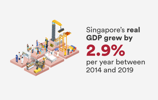 Singapore's real GDP grew by 2.9% per year between 2014 and 2019