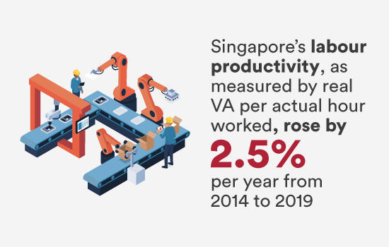 Singapore's labour productivity rose by 2.5% per year from 2014 to 2019