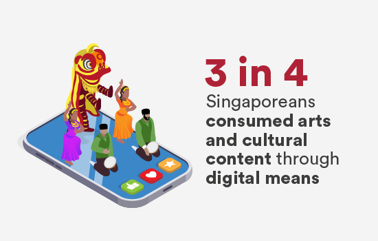 3 in 4 Singaporeans consumed arts and cultural content through digital means