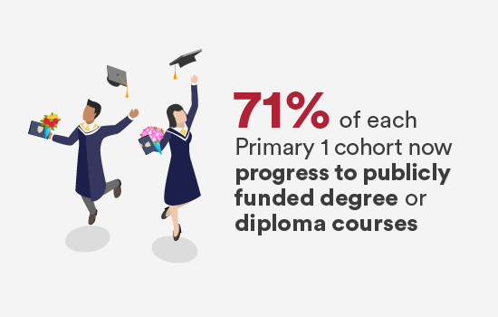 71% of each Primary 1 cohort now progress to publicly funded degree or diploma courses