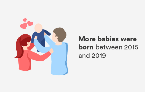 More babies were born between 2015 and 2019