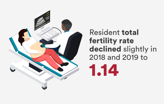 Resident total fertility rate declined slightly to 2018 and 2019 to 1.14
