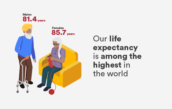 Our life expectancy is among the highest in the world
