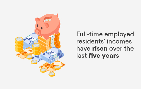 Full-time employed residents' incomes have risen over the last five years