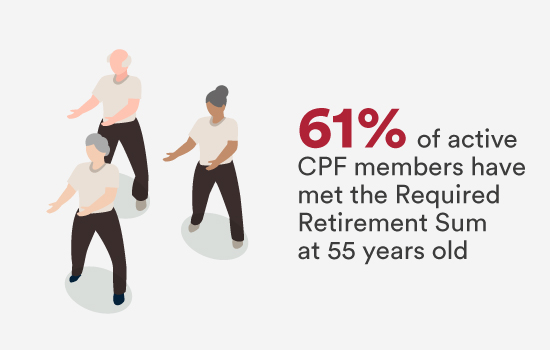 61% of active CPF members have met the Required Retirement Sum at 55 years old