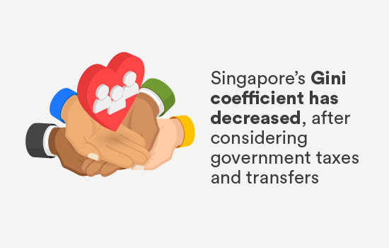 Singapore's Gini coefficient has decreased