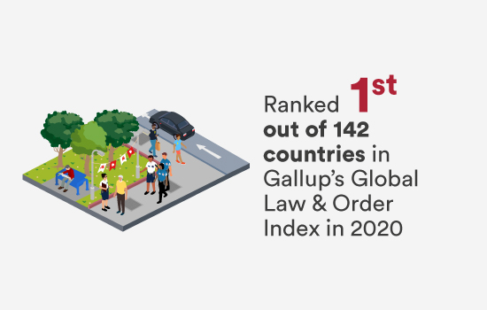 1st in Gallup's Global Law & Order Index
