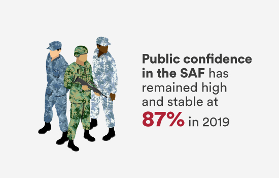 Public confidence in the SAF has remained high and stable at 87% in 2019