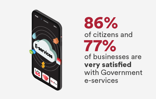 86% of citizens and 77% of businesses are very satisfied with Government e-services
