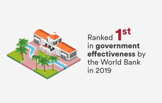 Ranked 1st in government effectiveness by the World Bank