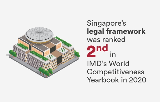 Singapore's legal framework was ranked 2nd in IMD's World Competitiveness Yearbook