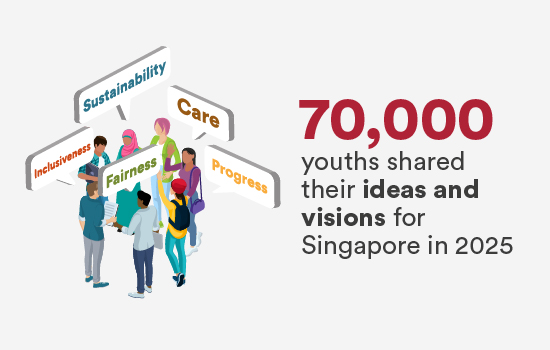 70,000 youths shared their ideas and visions for Singapore in 2025